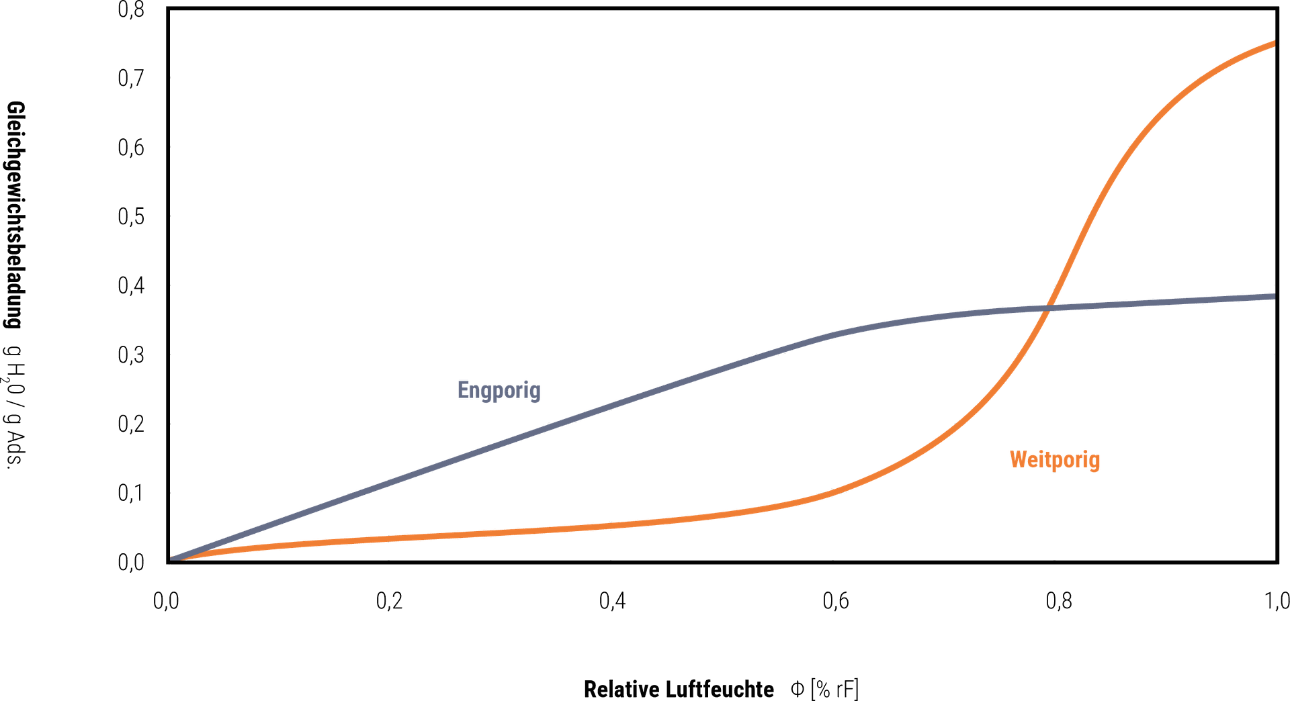 Gleichgewichtsbeladung von Silicagel: X-Achse relative Feuchtigkeit, Y-Achse Beladung; Weitporig steigt von 60 % bis 100 %rF schnell, engporig flacht ab 60 %rF ab