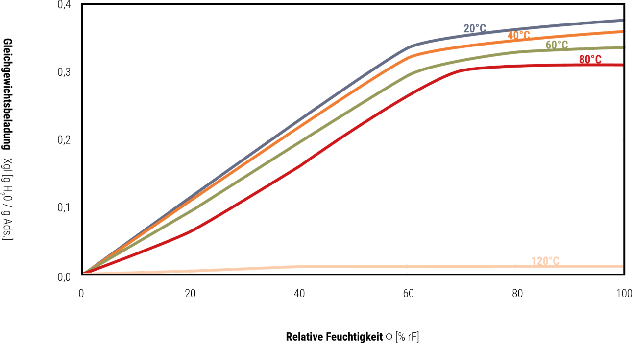 Grafik zeigt Gleichgewichtsbeladung von Trockenmitteln: Y-Achse Gleichgewichtsbeladung, X-Achse relative Feuchtigkeit; Beladung steigt mit höherer rF, sinkt bei steigender Temperatur